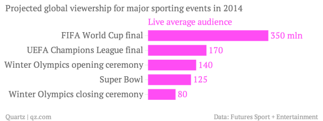 TV viewing breaks records in first FIFA World Cup matches